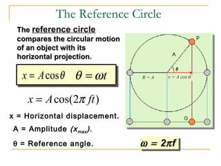 TheThe reference circle
compares the circular motioncompares the circular motion
of an object with itsof an object with its
horizontal projection.horizontal projection.
ω = 2πf
The Reference Circle
cos(2 )x A ftπ=
cosx A θ= tθ ω=
x = Horizontal displacement.
A = Amplitude (xmax).
θ = Reference angle.
 