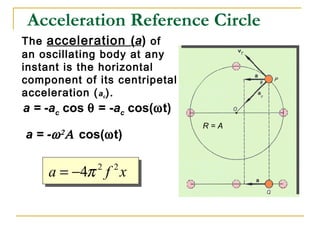 The acceleration (a) of
an oscillating body at any
instant is the horizontal
component of its centripetal
acceleration (ac).
Acceleration Reference Circle
a = -ac cos θ = -ac cos(ωt)
2 2 2
2
;c c
v R
a a R
R R
ω
ω= = =
R = A
a = -ω2
Α cos(ωt)
2 2
4 cos(2 )a f A ftπ π= − 2 2
4a f xπ= −
 