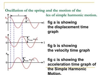 Oscillation of the spring and the motion of the
pendulum are the examples of simple harmonic motion.
fig a is showing
the displacement time
graph
fig b is showing
the velocity time graph
fig c is showing the
acceleration time graph of
the Simple Harmonic
Motion.
 