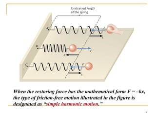 4
When the restoring force has the mathematical form F = –kx,
the type of friction-free motion illustrated in the figure is
designated as “simple harmonic motion.”
 