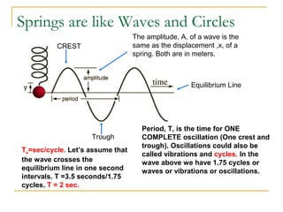 Springs are like Waves and Circles
The amplitude, A, of a wave is the
same as the displacement ,x, of a
spring. Both are in meters.
CREST
Trough
Equilibrium Line
Period, T, is the time for ONE
COMPLETE oscillation (One crest and
trough). Oscillations could also be
called vibrations and cycles. In the
wave above we have 1.75 cycles or
waves or vibrations or oscillations.
Ts=sec/cycle. Let’s assume that
the wave crosses the
equilibrium line in one second
intervals. T =3.5 seconds/1.75
cycles. T = 2 sec.
 