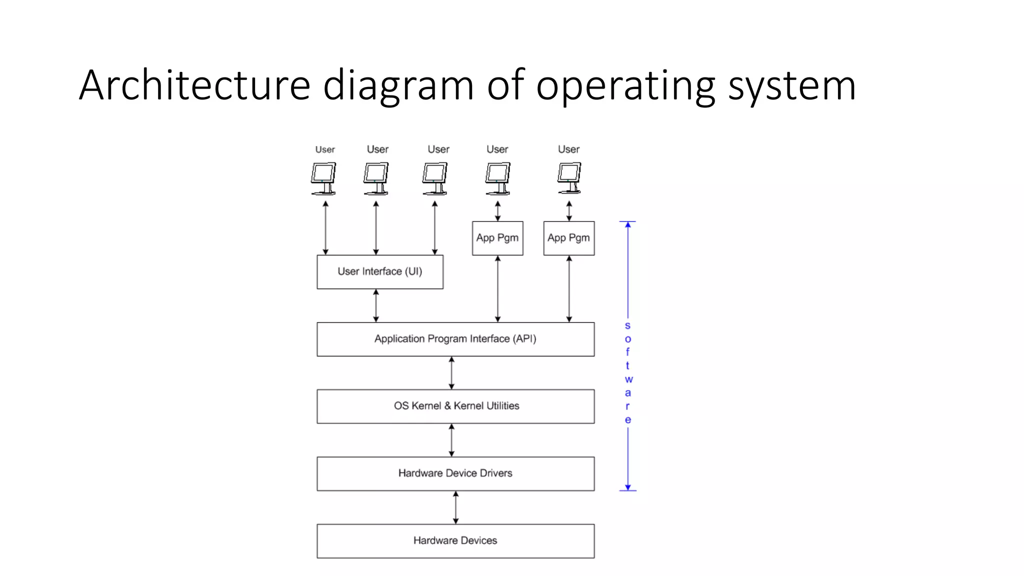 Architecture diagram of operating system 