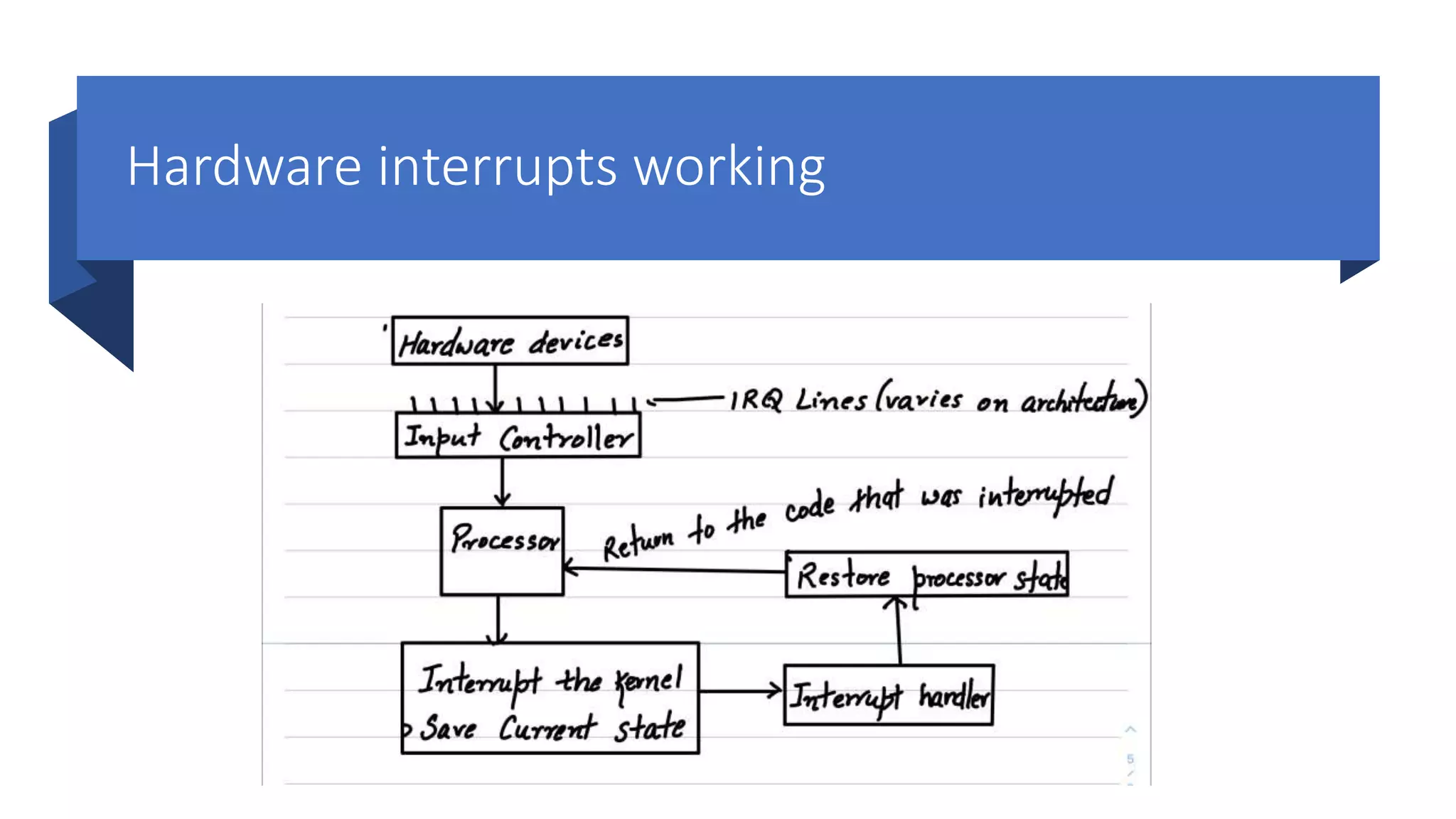 Hardware interrupts working 