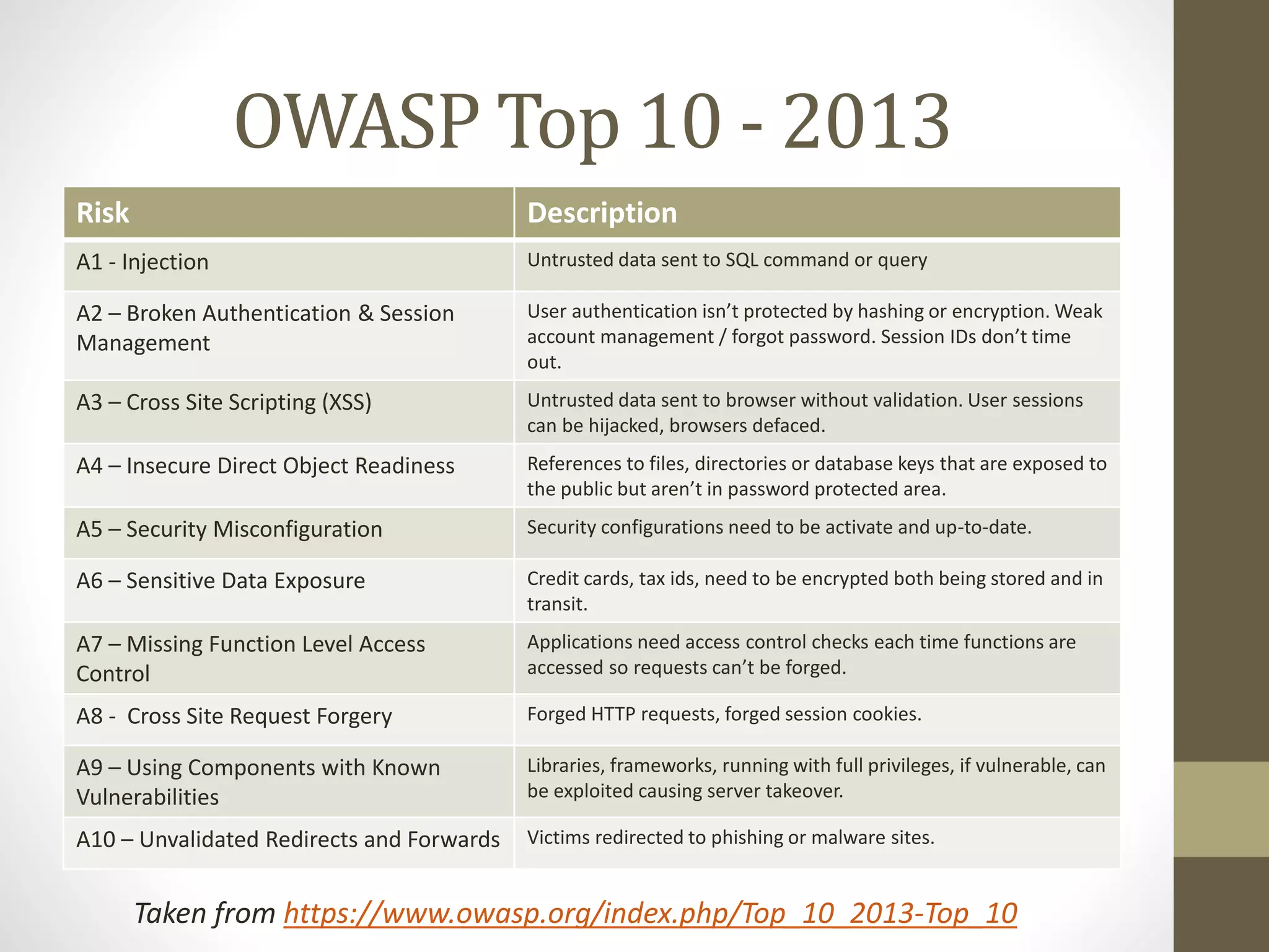 Top10–2013–A3-CrossSiteScripting
Taken from https://www.owasp.org/index.php/Top_10_2013-A3-Cross-Site_Scripting_(XSS)
 