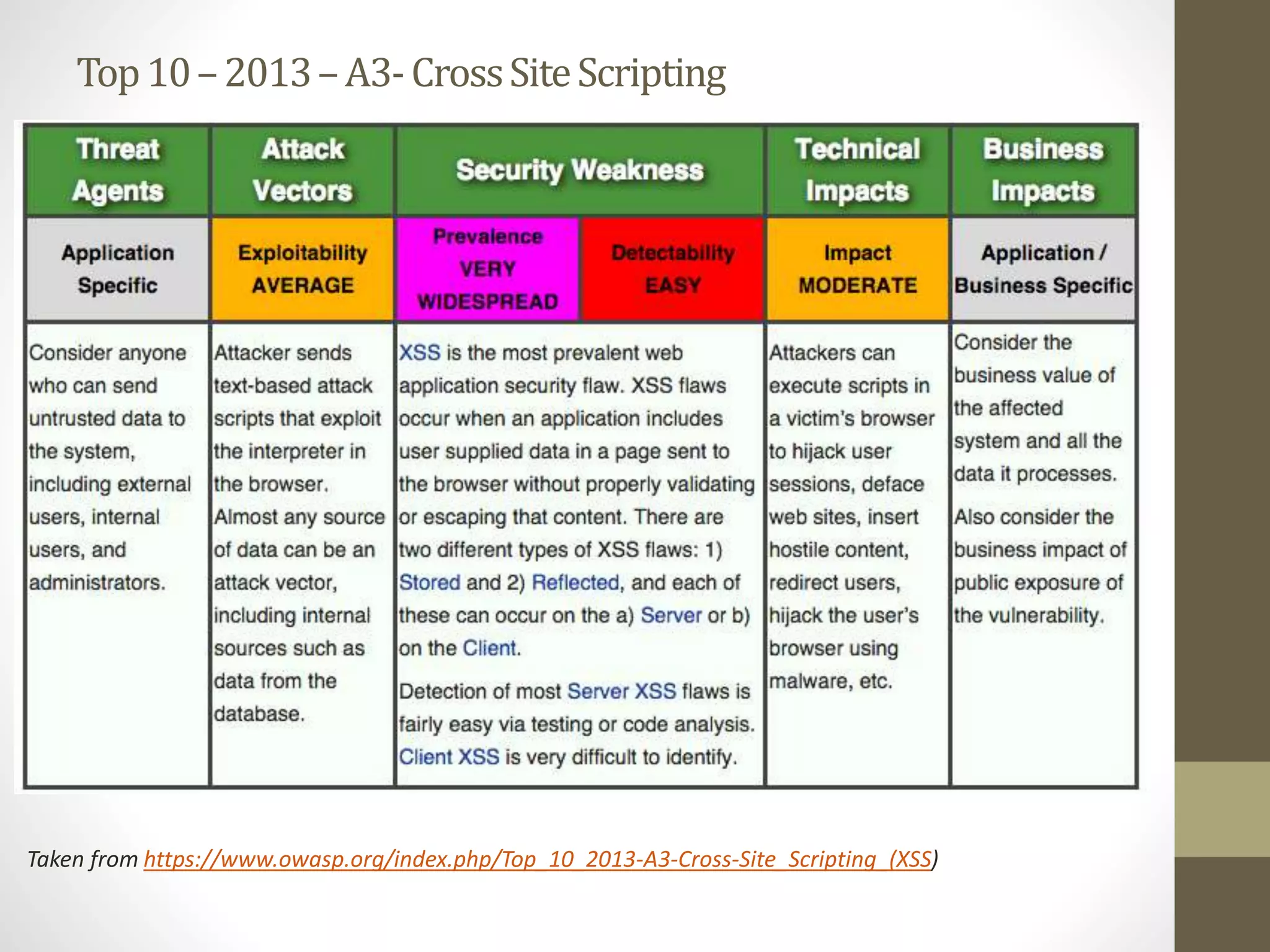 OWASPRailsGoat
OWASP RailsGoat test application runs locally from local computer
• Official page: https://www.owasp.org/index.php/OWASP_Rails_Goat_Project
• Unofficial page: http://railsgoat.cktricky.com/
• GitHub: https://github.com/OWASP/railsgoat
 