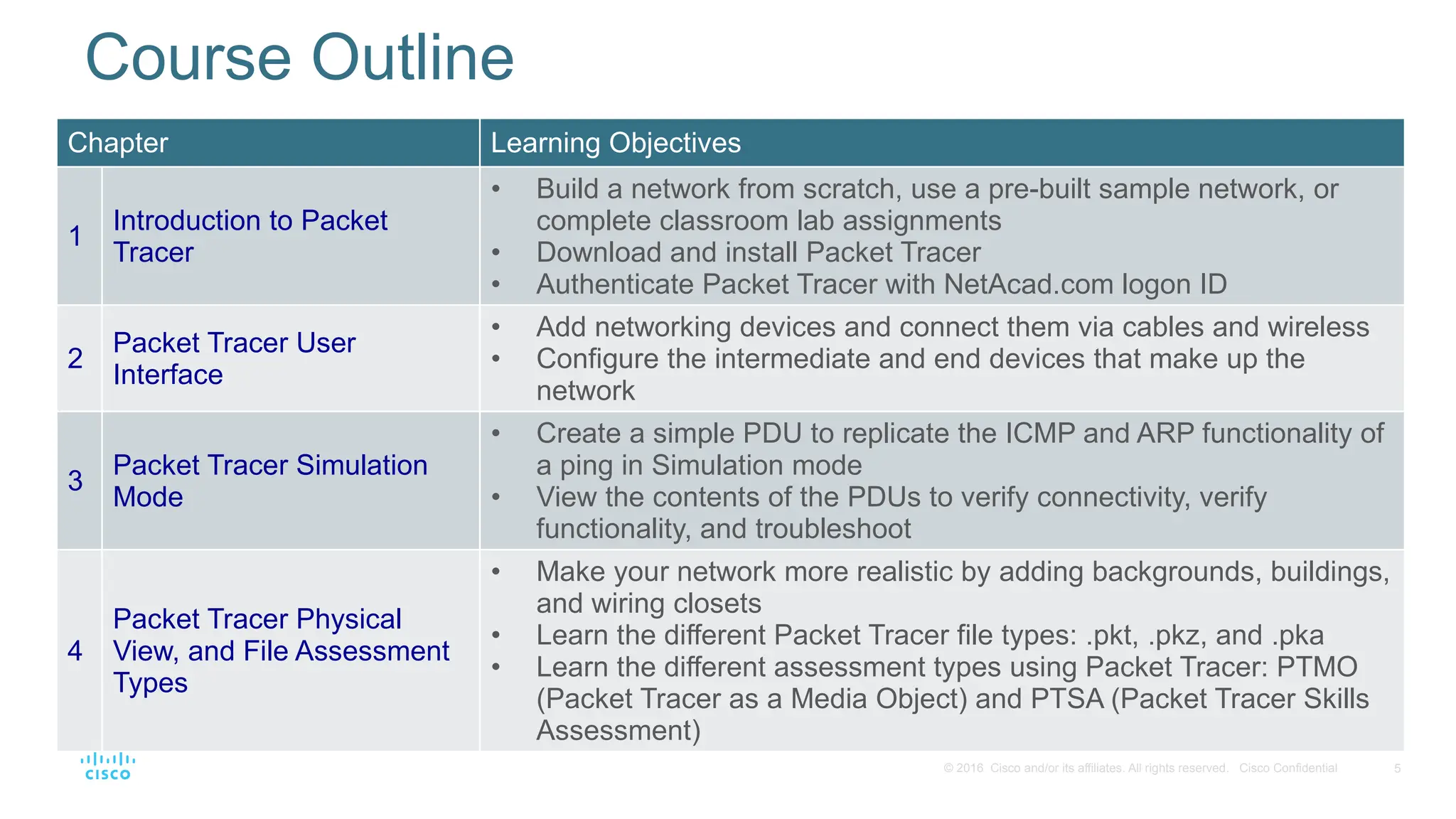 5
© 2016 Cisco and/or its affiliates. All rights reserved. Cisco Confidential
Chapter Learning Objectives
1
Introduction to Packet
Tracer
• Build a network from scratch, use a pre-built sample network, or
complete classroom lab assignments
• Download and install Packet Tracer
• Authenticate Packet Tracer with NetAcad.com logon ID
2
Packet Tracer User
Interface
• Add networking devices and connect them via cables and wireless
• Configure the intermediate and end devices that make up the
network
3
Packet Tracer Simulation
Mode
• Create a simple PDU to replicate the ICMP and ARP functionality of
a ping in Simulation mode
• View the contents of the PDUs to verify connectivity, verify
functionality, and troubleshoot
4
Packet Tracer Physical
View, and File Assessment
Types
• Make your network more realistic by adding backgrounds, buildings,
and wiring closets
• Learn the different Packet Tracer file types: .pkt, .pkz, and .pka
• Learn the different assessment types using Packet Tracer: PTMO
(Packet Tracer as a Media Object) and PTSA (Packet Tracer Skills
Assessment)
Course Outline
 