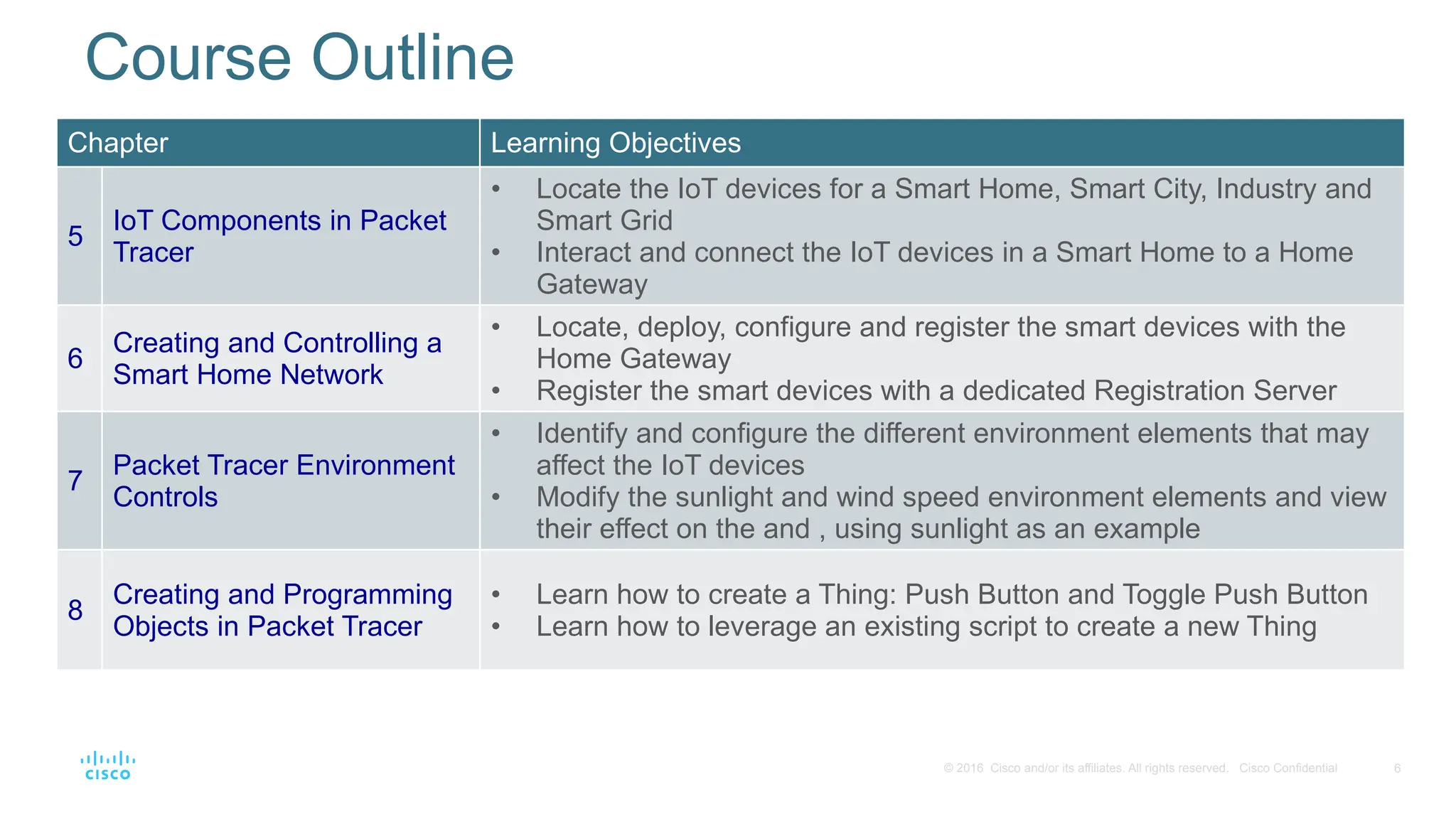 6
© 2016 Cisco and/or its affiliates. All rights reserved. Cisco Confidential
Chapter Learning Objectives
5
IoT Components in Packet
Tracer
• Locate the IoT devices for a Smart Home, Smart City, Industry and
Smart Grid
• Interact and connect the IoT devices in a Smart Home to a Home
Gateway
6
Creating and Controlling a
Smart Home Network
• Locate, deploy, configure and register the smart devices with the
Home Gateway
• Register the smart devices with a dedicated Registration Server
7
Packet Tracer Environment
Controls
• Identify and configure the different environment elements that may
affect the IoT devices
• Modify the sunlight and wind speed environment elements and view
their effect on the and , using sunlight as an example
8
Creating and Programming
Objects in Packet Tracer
• Learn how to create a Thing: Push Button and Toggle Push Button
• Learn how to leverage an existing script to create a new Thing
Course Outline
 