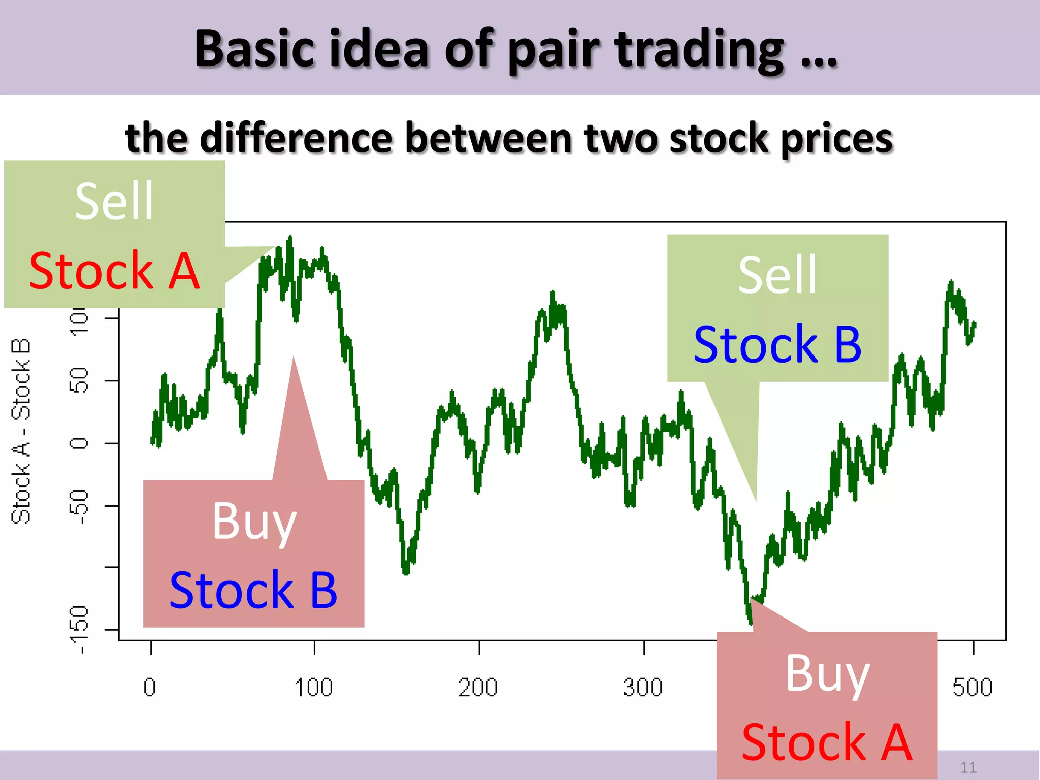 Basic idea of pair trading …
   the difference between two stock prices
  Sell
Stock A                          Sell
                               Stock B


       Buy
     Stock B
                                    Buy
                                  Stock A    11
 