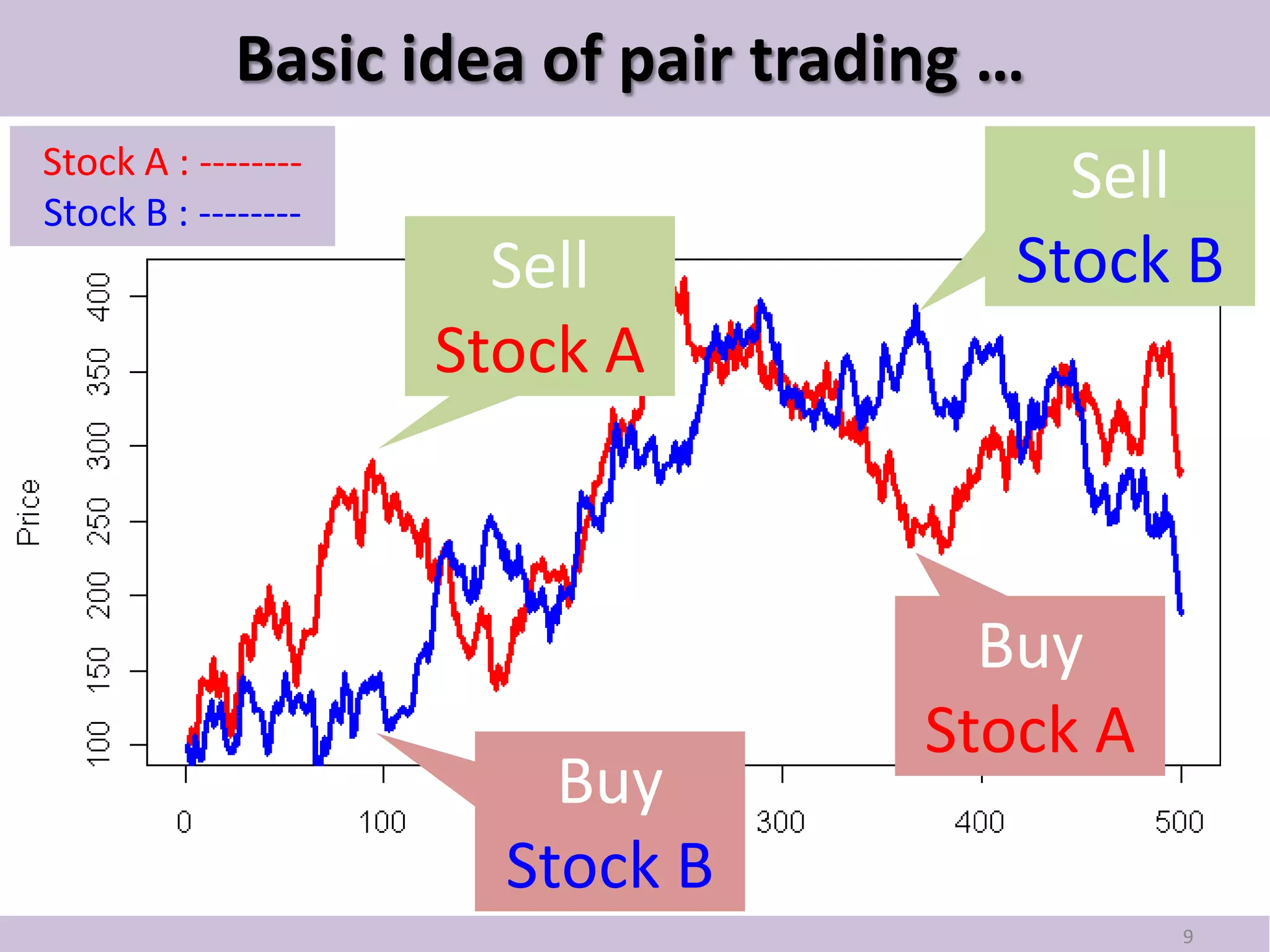 Basic idea of pair trading …
Stock A : --------
Stock B : --------
                                          Sell
                       Sell             Stock B
                     Stock A



                                       Buy
                                     Stock A
                         Buy
                       Stock B
                                               9
 