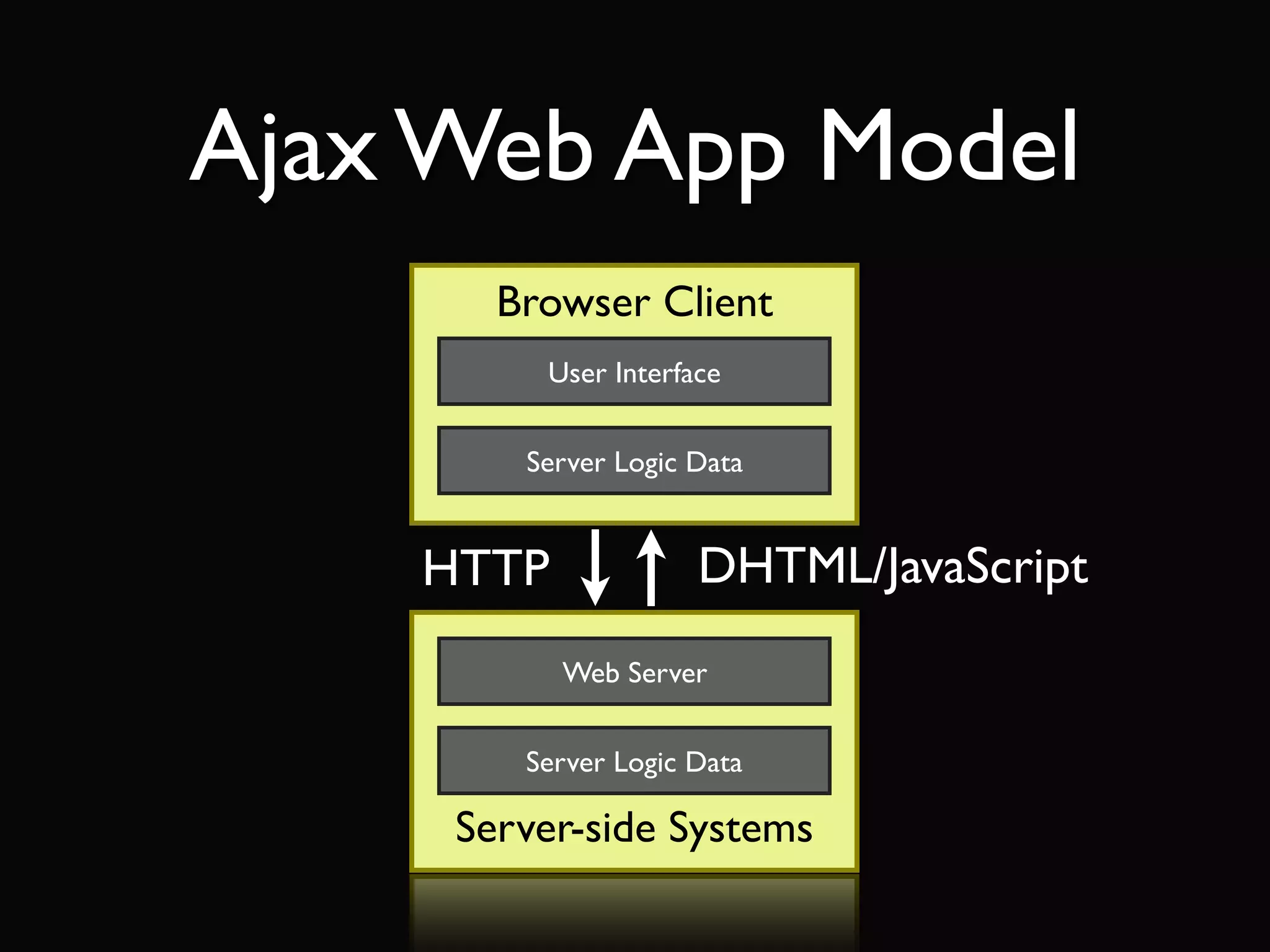 Ajax Web App Model
       Browser Client
         User Interface


        Server Logic Data


    HTTP             DHTML/JavaScript
           Web Server


        Server Logic Data

     Server-side Systems
 