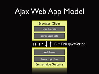 Ajax Web App Model
       Browser Client
         User Interface


        Server Logic Data


    HTTP             DHTML/JavaScript
           Web Server


        Server Logic Data

     Server-side Systems
 