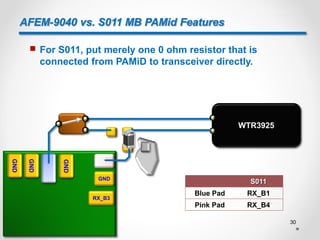AFEM-9040 vs. S011 MB PAMid Features
 For S011, put merely one 0 ohm resistor that is
connected from PAMiD to transceiver directly.
S011
Blue Pad RX_B1
Pink Pad RX_B4
GND
GND
GND
GND
RX_B3
WTR3925
30
 