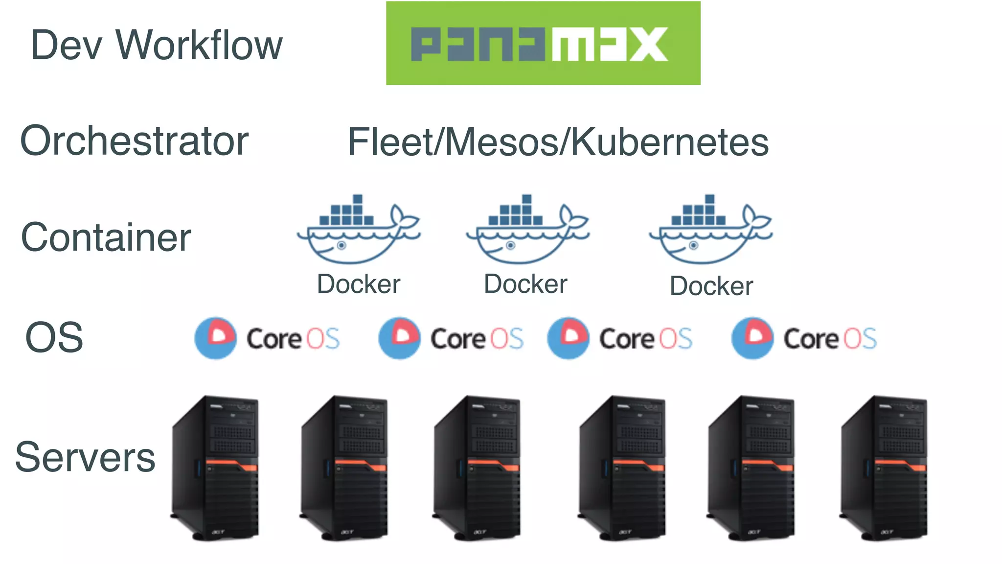 7
Dev Workflow
Container
OS
Servers
Orchestrator Fleet/Mesos/Kubernetes
Docker Docker Docker