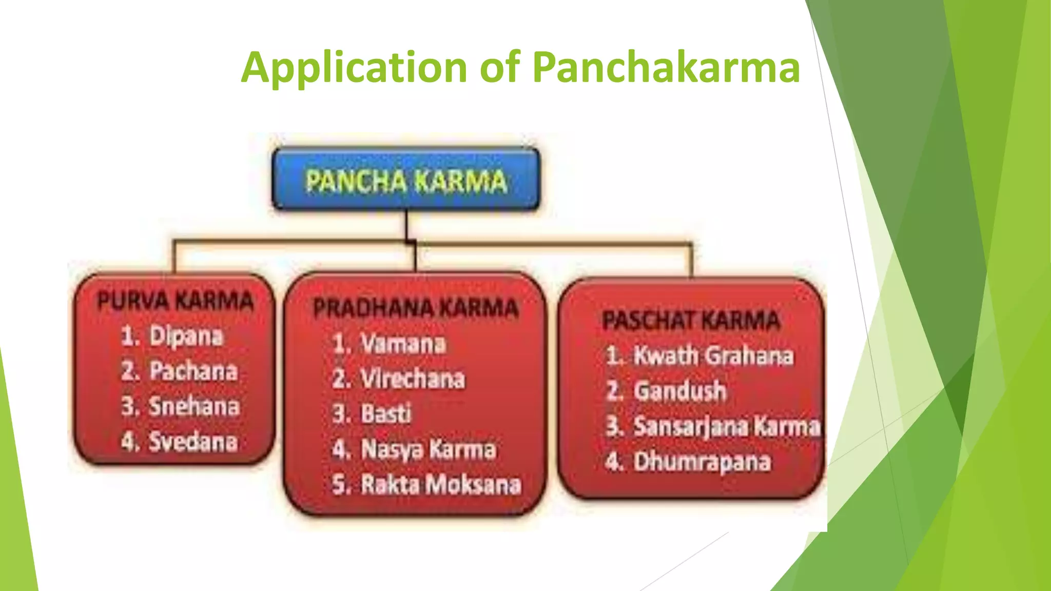 Application of Panchakarma
 