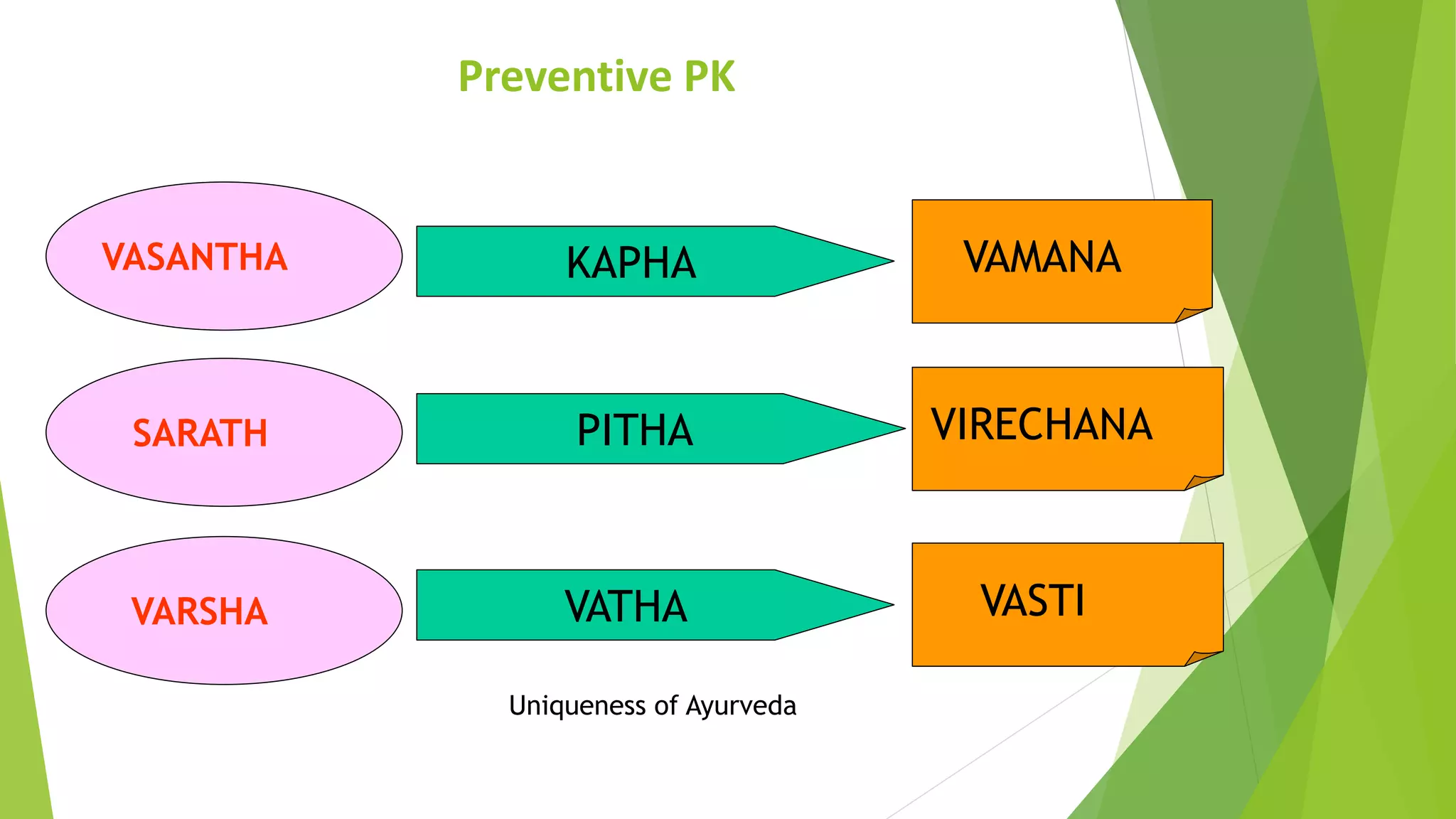 Preventive PK
VIRECHANA
VAMANA
VASTI
KAPHA
PITHA
VATHA
VASANTHA
SARATH
VARSHA
Uniqueness of Ayurveda
 