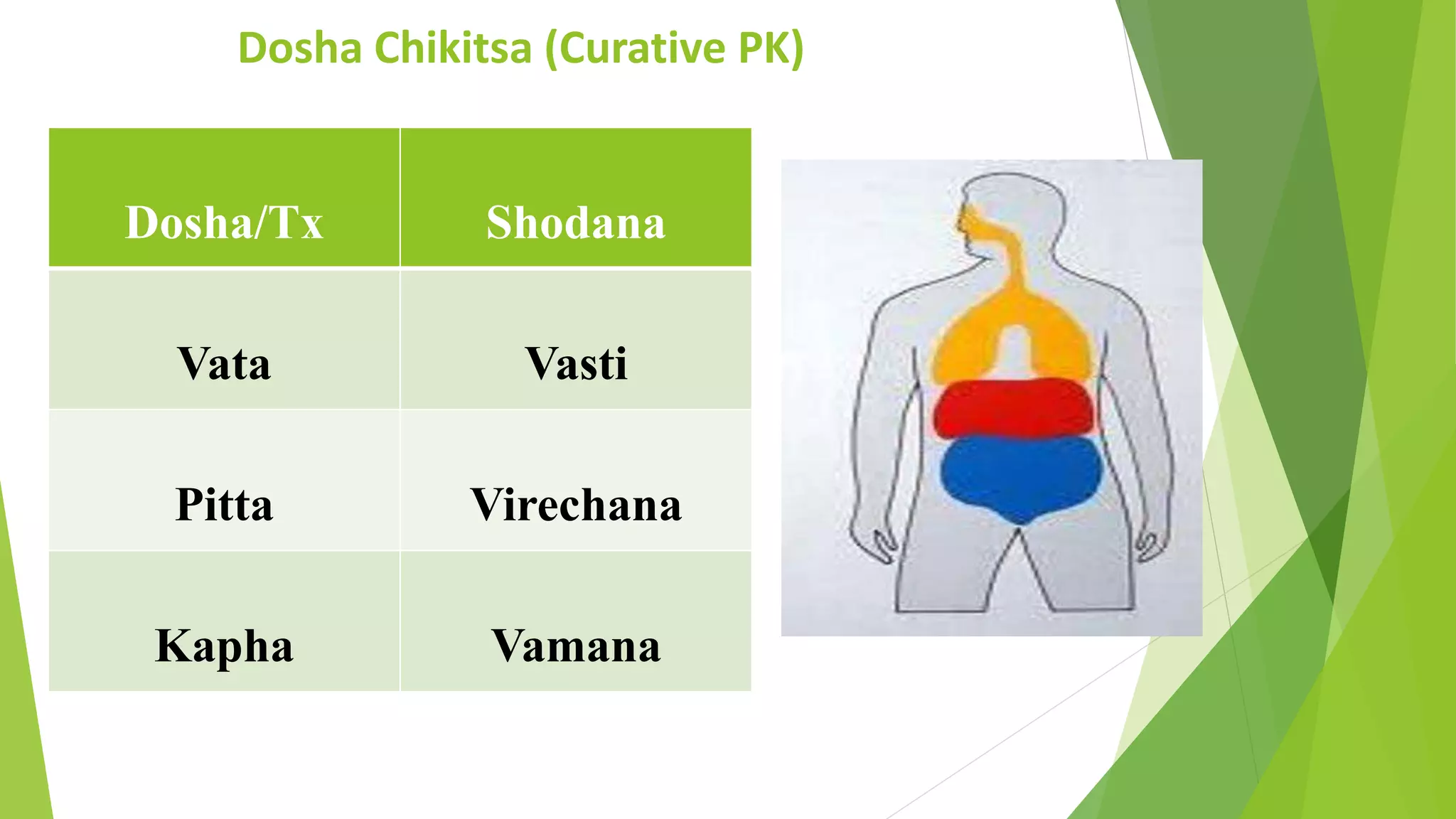 Dosha Chikitsa (Curative PK)
Dosha/Tx Shodana
Vata Vasti
Pitta Virechana
Kapha Vamana
 