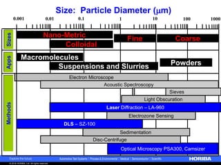 Microscope Particle Size Particle Classroom Series I: Introduction to Particle Analysis | PDF