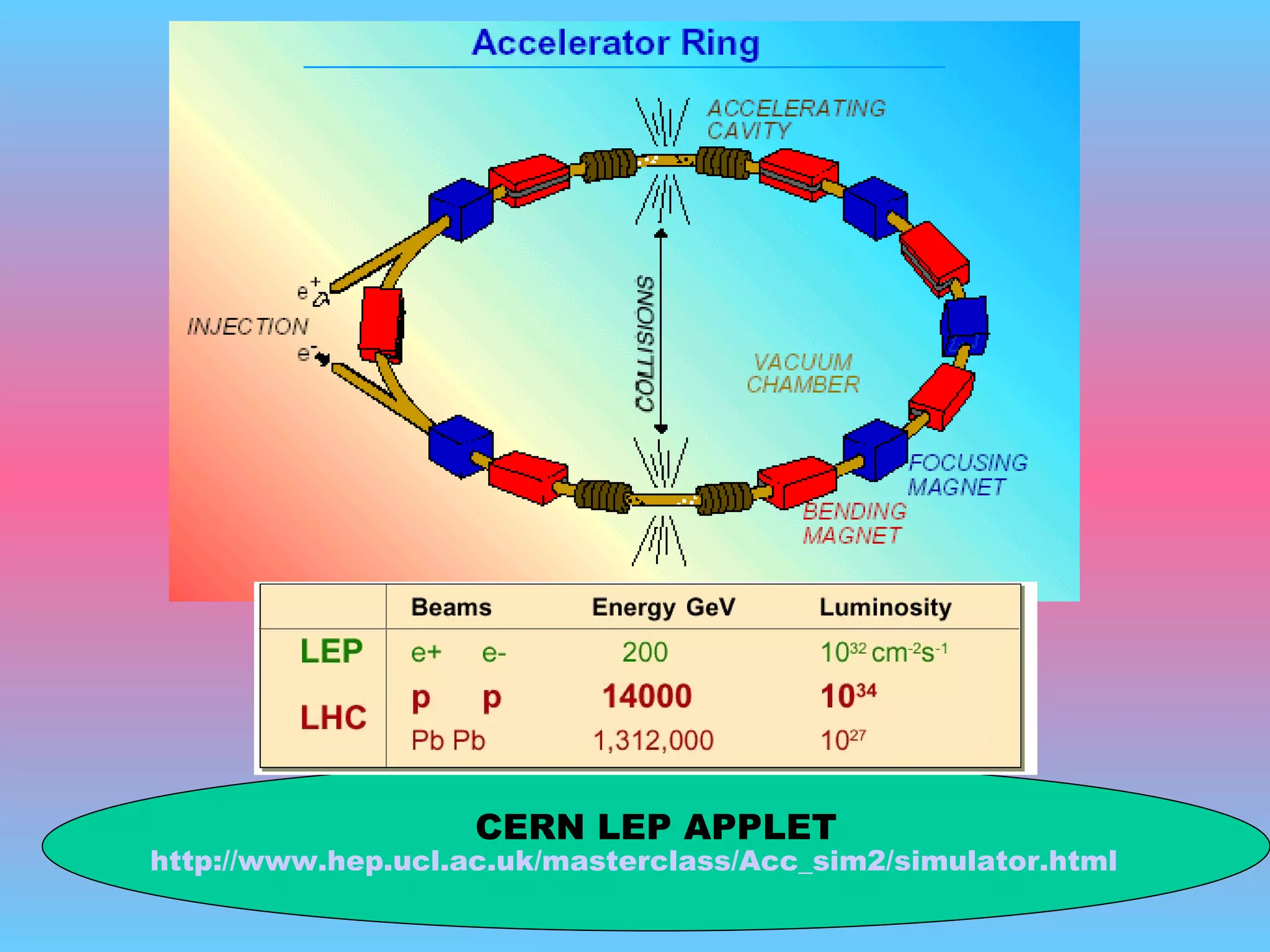 CERN LEP APPLET http://www.hep.ucl.ac.uk/masterclass/Acc_sim2/simulator.html 