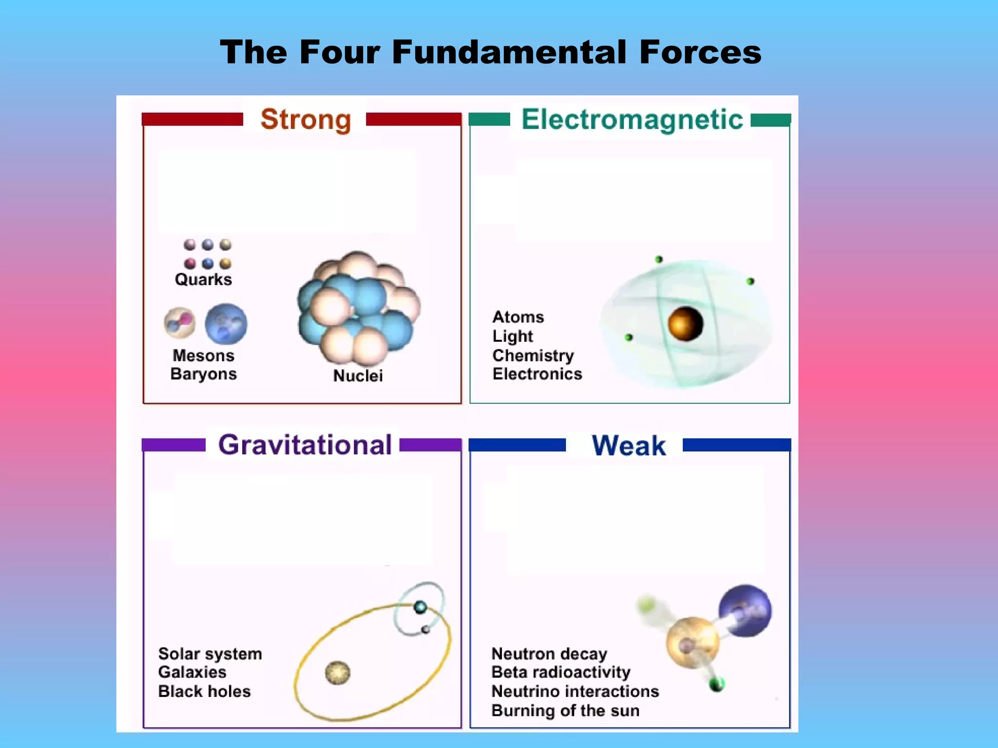 The Four Fundamental Forces 