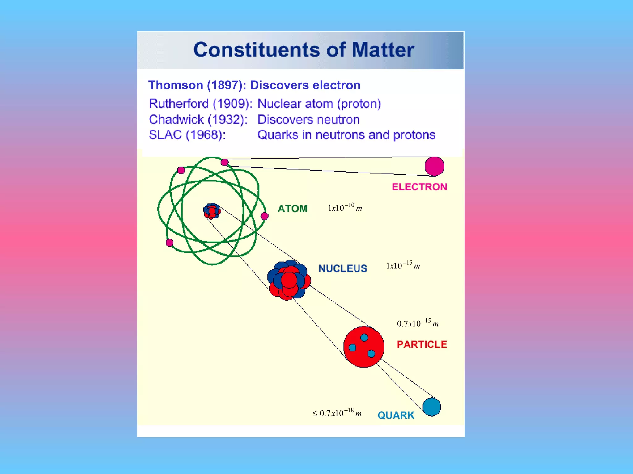 Thomson (1897): Discovers electron 