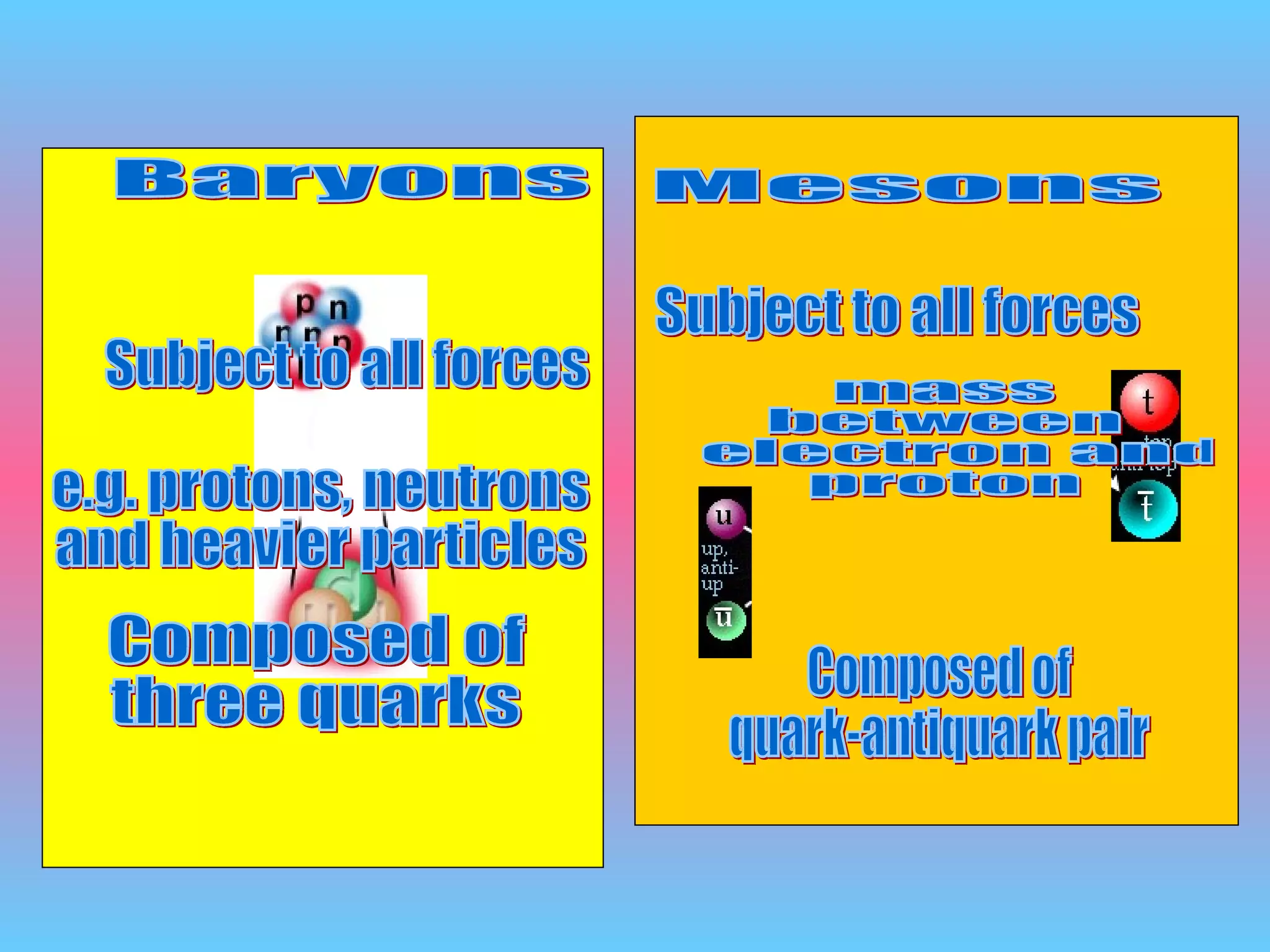 Baryons Mesons Subject to all forces mass  between electron and  proton e.g. protons, neutrons  and heavier particles Composed of  three quarks Composed of  quark-antiquark pair Subject to all forces 