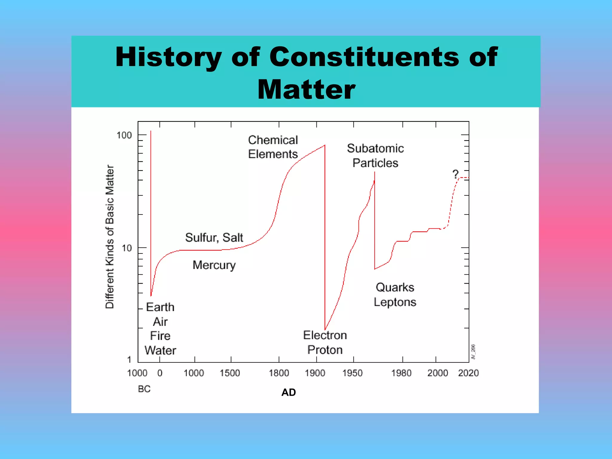 History of Constituents of Matter AD 
