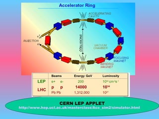 CERN LEP APPLET http://www.hep.ucl.ac.uk/masterclass/Acc_sim2/simulator.html 