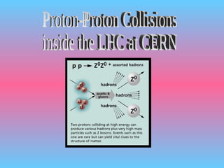 Proton-Proton Collisions inside the LHC at CERN  