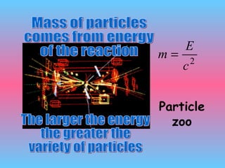 Mass of particles  comes from energy of the reaction The larger the energy the greater the  variety of particles Particle zoo 