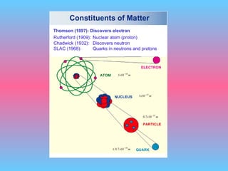 Thomson (1897): Discovers electron 