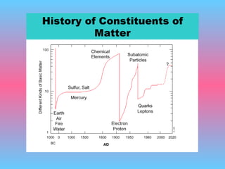History of Constituents of Matter AD 