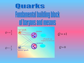 Quarks Fundamental building block  of baryons and mesons 