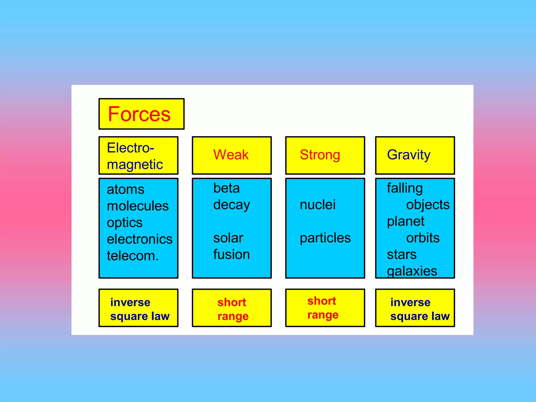 20
Instituteof Physics Peter Kalmus Particles and the Universe
Forces
Gravity
falling
objects
planet
orbits
stars
galaxies
inverse
square law
graviton
inverse
square law
photon
short
range
W
±
, Z0
Electro-
magnetic
atoms
molecules
optics
electronics
telecom.
Weak
beta
decay
solar
fusion
Strong
nuclei
particles
short
range
gluon
 