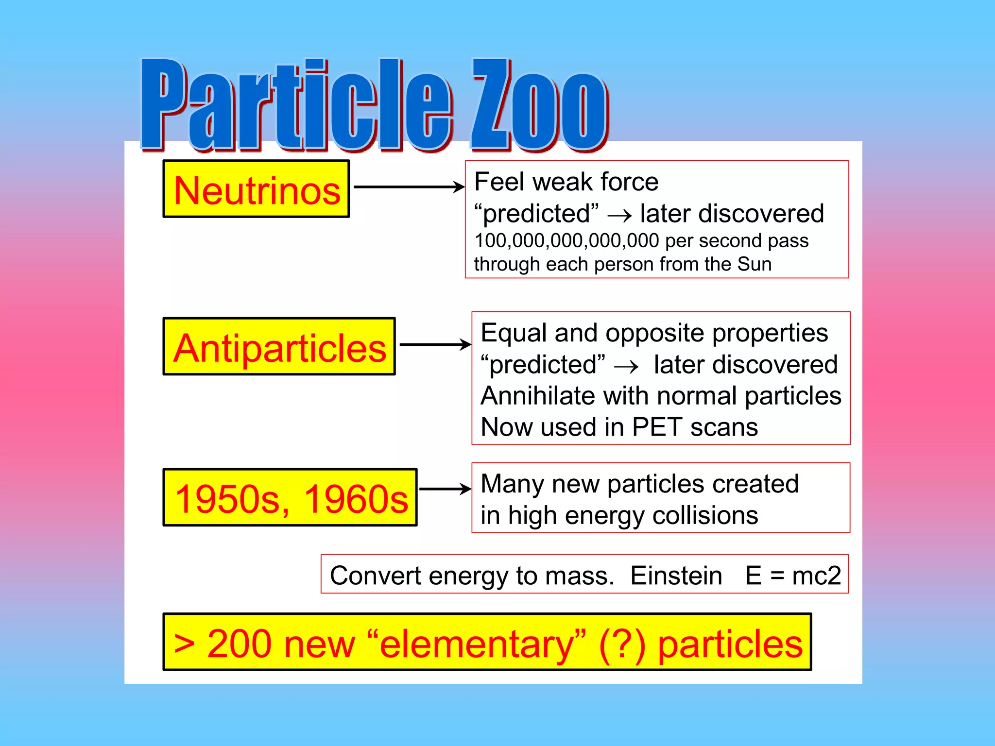 11
Instituteof Physics Peter Kalmus Particles and the Universe
Neutrinos
Antiparticles
1950s, 1960s
> 200 new “elementary” (?) particles
Feel weak force
“predicted”  later discovered
100,000,000,000,000 per second pass
through each person from the Sun
Equal and opposite properties
“predicted”  later discovered
Annihilate with normal particles
Now used in PET scans
Many new particles created
in high energy collisions
Convert energy to mass. Einstein E = mc2
 