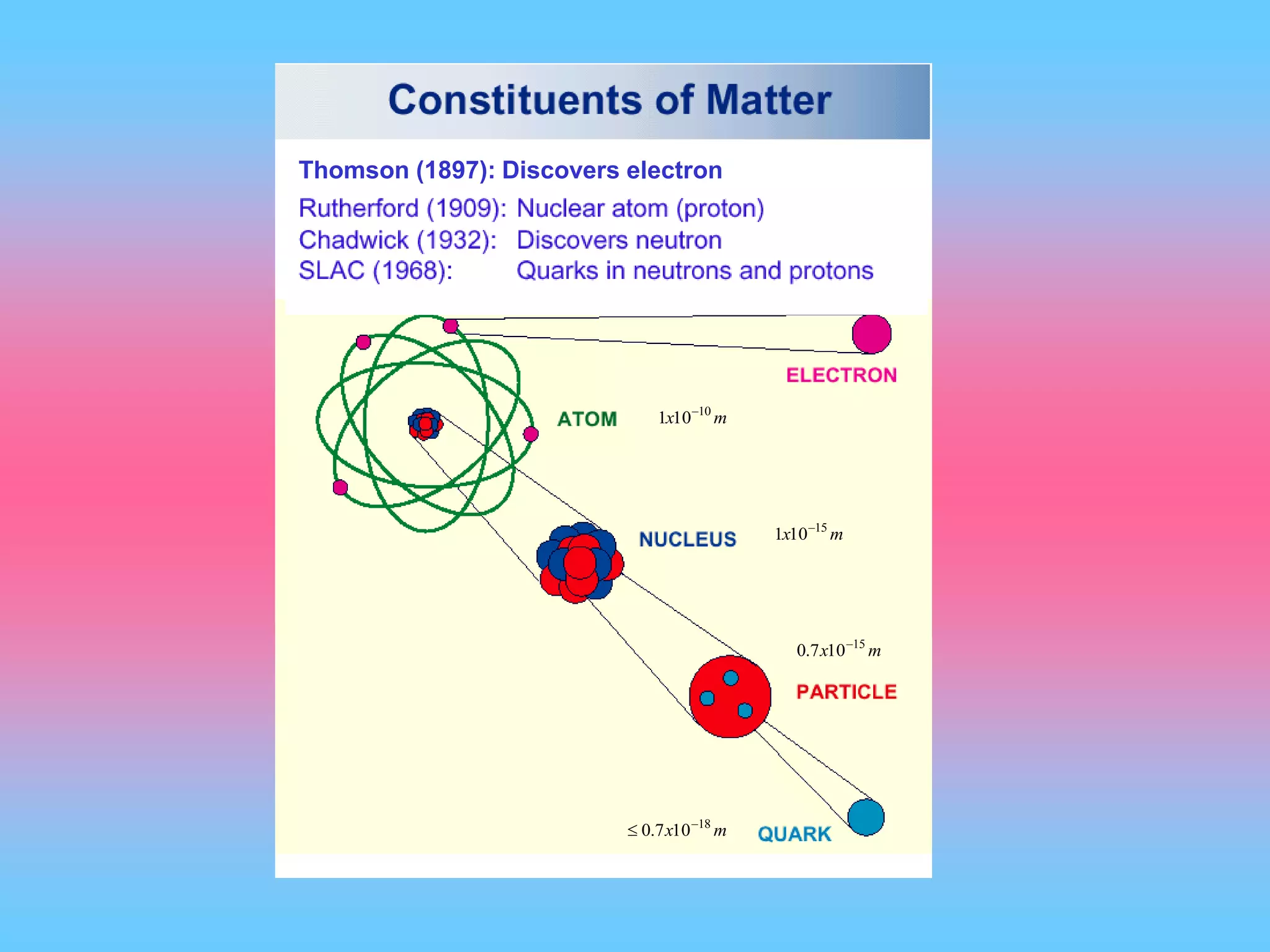 mx 10
101 
mx 15
101 
mx 15
107.0 
mx 18
107.0 

Thomson (1897): Discovers electron
 