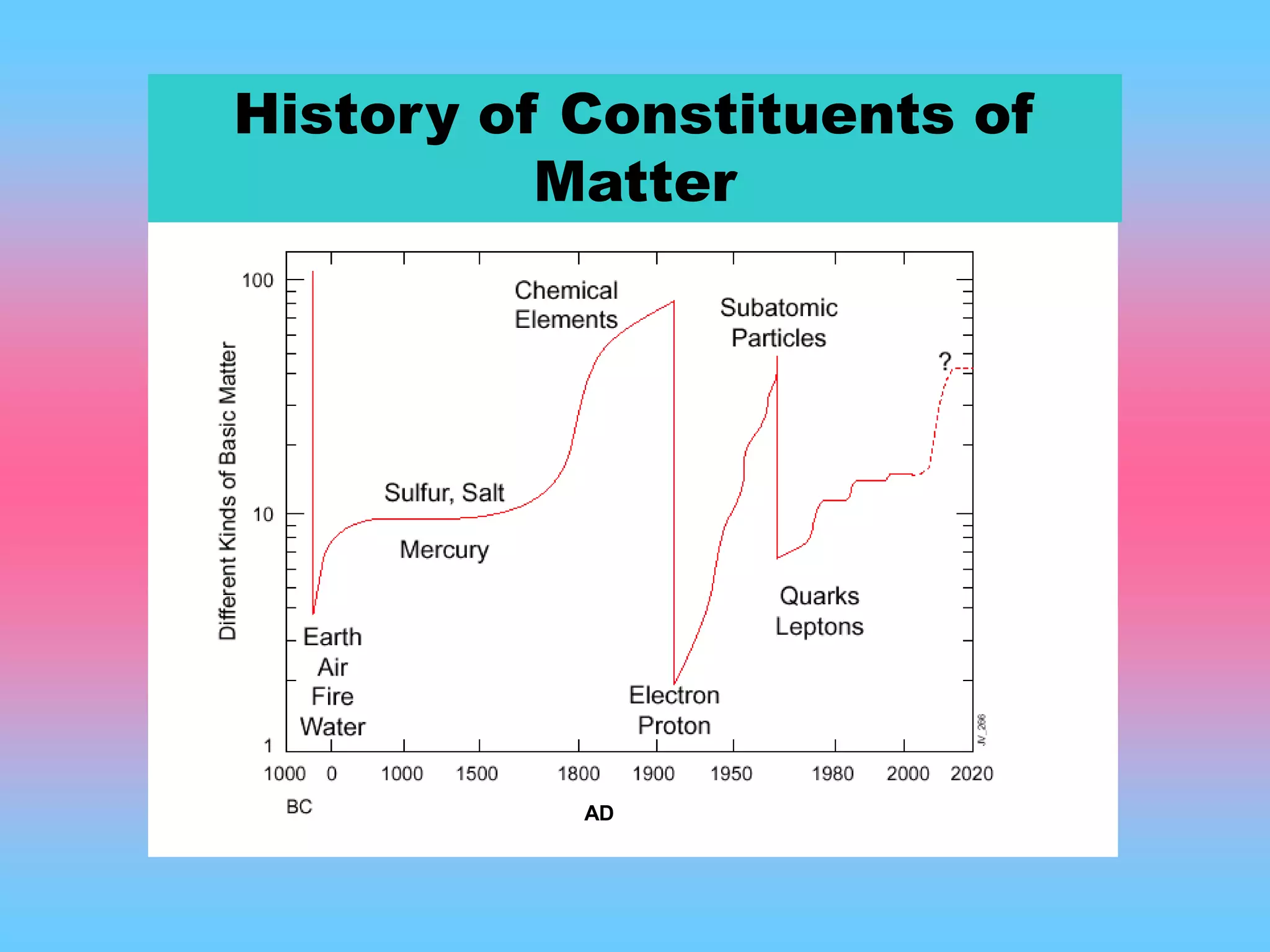 History of Constituents of
Matter
AD
 