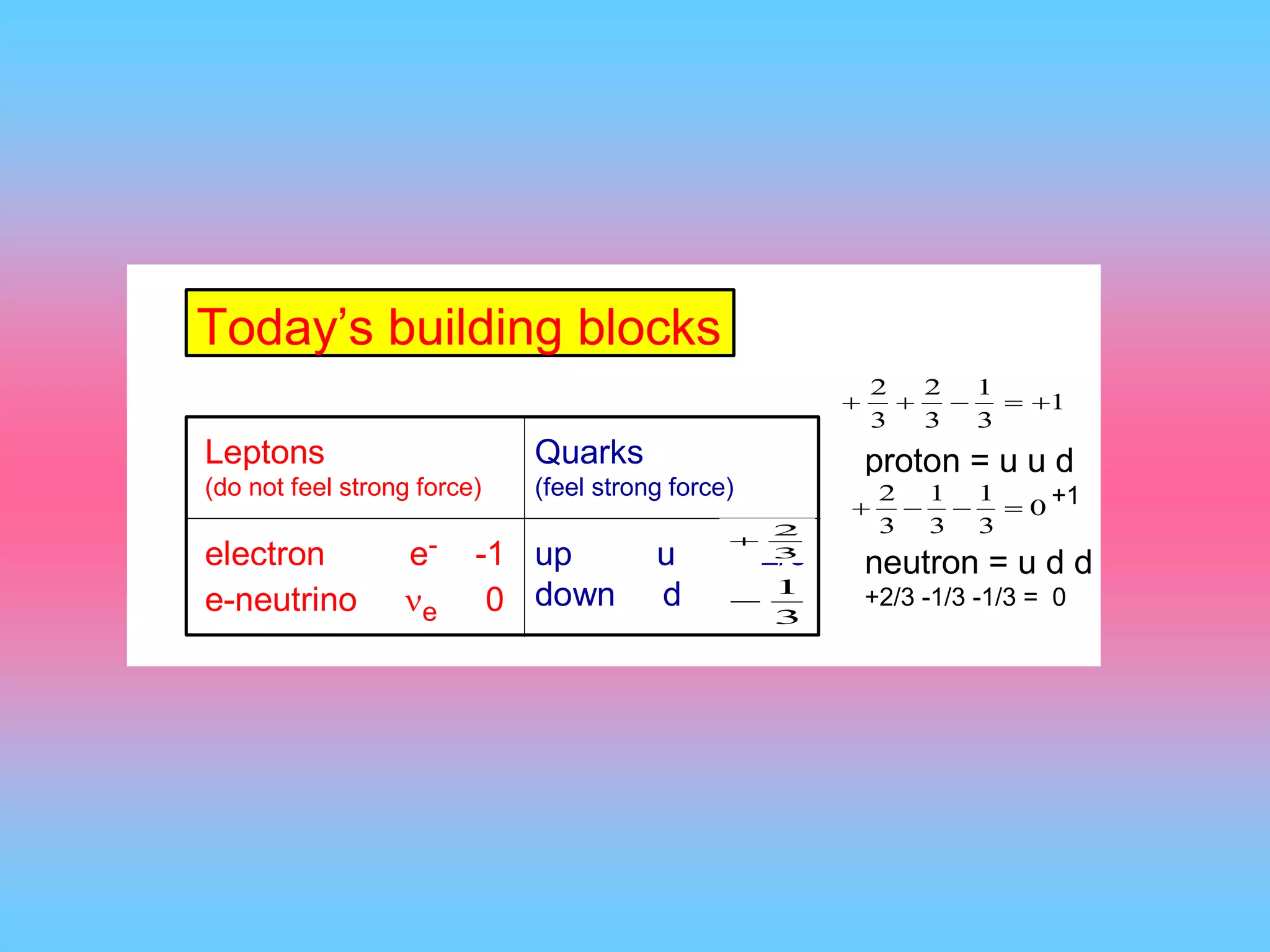 12
Today’s building blocks
Leptons
(do not feel strong force)
electron e- -1
e-neutrino e 0
Quarks
(feel strong force)
up u +2/3
down d -1/3
proton = u u d
+2/3 +2/3 -1/3 = +1
neutron = u d d
+2/3 -1/3 -1/3 = 0
4 particles very simple
multiply by 3 (generations)
multiply by 2 (antiparticles)
First generation
1
3
1
3
2
3
2

0
3
1
3
1
3
2

3
2

3
1

 