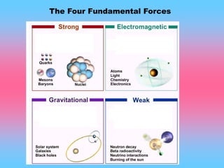 The Four Fundamental Forces
 
