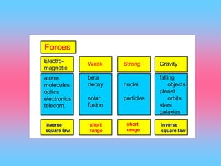 20
Instituteof Physics Peter Kalmus Particles and the Universe
Forces
Gravity
falling
objects
planet
orbits
stars
galaxies
inverse
square law
graviton
inverse
square law
photon
short
range
W
±
, Z0
Electro-
magnetic
atoms
molecules
optics
electronics
telecom.
Weak
beta
decay
solar
fusion
Strong
nuclei
particles
short
range
gluon
 