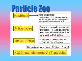 11
Instituteof Physics Peter Kalmus Particles and the Universe
Neutrinos
Antiparticles
1950s, 1960s
> 200 new “elementary” (?) particles
Feel weak force
“predicted”  later discovered
100,000,000,000,000 per second pass
through each person from the Sun
Equal and opposite properties
“predicted”  later discovered
Annihilate with normal particles
Now used in PET scans
Many new particles created
in high energy collisions
Convert energy to mass. Einstein E = mc2
 