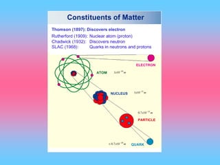 mx 10
101 
mx 15
101 
mx 15
107.0 
mx 18
107.0 

Thomson (1897): Discovers electron
 
