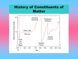 History of Constituents of
Matter
AD
 