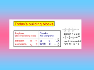 12
Today’s building blocks
Leptons
(do not feel strong force)
electron e- -1
e-neutrino e 0
Quarks
(feel strong force)
up u +2/3
down d -1/3
proton = u u d
+2/3 +2/3 -1/3 = +1
neutron = u d d
+2/3 -1/3 -1/3 = 0
4 particles very simple
multiply by 3 (generations)
multiply by 2 (antiparticles)
First generation
1
3
1
3
2
3
2

0
3
1
3
1
3
2

3
2

3
1

 