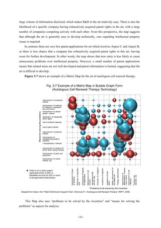 large volume of information disclosed, which makes R&D in the art relatively easy. There is also the
likelihood of a specific company having exhaustively acquired patent rights in the art, with a large
number of companies competing actively with each other. From this perspective, the map suggests
that although the art is generally easy to develop technically, care regarding intellectual property
issues is required.
    In contrast, there are very few patent applications for art which involves Aspect C and Aspect B,
so there is less chance that a company has exhaustively acquired patent rights in this art, leaving
room for further development. In other words, the map shows that new entry is less likely to cause
unnecessary problems over intellectual property. However, a small number of patent applications
means that related areas are not well developed and patent information is limited, suggesting that the
art is difficult to develop.
     Figure 3-7 shows an example of a Matrix Map for the art of autologous cell renewal therapy.


                                                          Fig. 3-7 Example of a Matrix Map in Bubble Graph Form
                                                               (Autologous Cell Renewal Therapy Technology)
                                                                               13
                                                     Improvement of analytical
                                                     method
                                                                               12      25                                               2                                                   1                                                                                                  6                                 1              2                       1

                                                     Improvement of methods
                                                     for collection, separation
                                                                                11     34                                               1                                                   1                              4                             2              4                      1                                 2              2                    87
                                                     and enrichment
                                                     Improvement of cellular10                               15                       31                         1                          7                              5                             1              4                      5                                 8              9                    11
                    Means for solving the problems




                                                     growth method

                                                     Application of biologically
                                                     active agent
                                                                                9        2                     9                      86                         5                       11                                3                             6              1                                                        8           18                      16                      1

                                                     Use of artificial materials 8                           20                       55                         4                       30                                                       11                    3                      2                          24                    5                    18                      1

                                                     Use of gene transfer        7       1                                            19                                                    1                              1                             2                                                                11                 85                         3

                                                     Improvement of physical
                                                     method                      6                                                    11                                                                                   1                             3                                                                       2        141                        11

                                                     storage/transportation 5
                                                     Improvement of                                                                     4                       11                                                         2                             2                                     1                          66                    4                       5
                                                     methods
                                                     Transplantation methods4            1                     4                      36                         5                       50                                7                      39                    2                      1                          66                    4                       5

                                                     Improvement of method for
                                                     active factor dosing therapy
                                                                                 3                             1                      72                         1                          2                                                            7              2                                                 36                    3                       1

                                                     Improvement of parts and
                                                     equipment                   2     11                    12                       19                         9                          8                      15                                    3              1                  18                                    3              4                    29                      5

                                                     Improvement of control
                                                     method, etc.                1                             1                        1                                                                                  1                                                                   2                                                                        1

                                                                                 0
                                                                                                                                                                                                            Exclusion of contagium
                                                                                                                                      Improvement of capacity
                                                                                                             Reduction of operation




                                                                                                                                                                                                                                                                                   Safety improvement of




                                                                                                                                                                                                                                                                                                                                     differentiation, inductio
                                                                                                                                                                                                                                     Avoidance of rejection




                                                                                                                                                                                                                                                                                                           Therapy improvement
                                                                                       Improvement of ease




                                                                                     0 1 2 3 4 5 6 7 8 9 10 11 12 13 14
                                                                                                                                                                                                                                                                                                                                                                 Improvement of cell
                                                                                                                                                                Maintenance of cell




                                                                                                                                                                                                                                                              Avoidance of side-
                                                                                                                                                                                      Improvement of cell




                                                                                                                                                                                                                                                                                                                                     Improvement of
                                                                                                                                      for regeneration




                                                                                                                                                                                                                                                                                                                                                                                       reduction, etc.
                                                                                                                                                                                                                                                                                   the related art




                                                                                                                                                                                                                                                                                                                                     n and control



                                                                                                                                                                                                                                                                                                                                                                                       Process cost
                                                                                                                                                                                      survival rate
                                                                                       of handling




                                                                                                                                                                                                                                                                                                                                                                 collection
                                                                                                                                                                function




                                                                                                                                                                                                                                                              effect
                                                                                                             time




                                                                                                                                                                             Problems to be solved by the invention
 Adapted from data in the ―Patent Distribution Support Chart: Chemical 31—Autologous Cell Renewal Therapy‖ (INPIT, 2006)



     This Map also uses “problems to be solved by the invention” and “means for solving the
problems” as aspects for analysis.


                                                                                                                - 18 -
 
