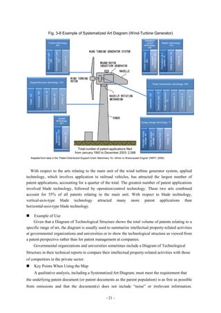 Fig. 3-8 Example of Systematized Art Diagram (Wind-Turbine Generator)
                                                                                                                                                                                              Operation/
                                                        Turbine technology:                                                                                                                     control                                                                             System technology:
                                                                447                                                                                                                          technology:                                                                                   133
                                                                                                                                                                                                 422



                                                                                    Horizontal-axis type:




                                                                                                                                                                                           Control technology:




                                                                                                                                                                                                                                                                                                                 Safety system: 48
                                                    Vertical-axis type:




                                                                                                                                                                                                                                                                                Formulation as a
                                                                                                                                                                                                                              technology: 29



                                                                                                                                                                                                                                                                                   system: 76
                                                                                                                         Others: 31




                                                                                                                                                                                                                                 Operation




                                                                                                                                                                                                                                                                                                                                                       Others: 9
                                                           238


                                                                                            178




                                                                                                                                                                                                   393
    Support/structure technology: 310
                                                                                                                                                                                                                                  Power transmission technology: 204
                                     Substructure: 35
                   Wind guide: 100




                                                                                                                                                                                                                                               Speed-up gear: 37


                                                                                                                                                                                                                                                                                           Brake mechanism:



                                                                                                                                                                                                                                                                                                                                     Transmission: 8
                                                                                                                                                                                                                 Generator: 129




                                                                                                                                                                                                                                                                                                                                                                   Compressor: 6
                                                                          Nacelle: 28
    Tower: 120




                                                                                                            Others: 27




                                                                                                                                                                                                                                                                                                                                                                                   Others: 14
                                                                                                                                                                                                                                                                                                  10
                                                                                          Applied
                                                                                        technology:
                                                                                            501                                                                                      Energy storage technology: 71




                                                                                                                                                                                                                                                            Pressurized fluid: 13
                                                                                    application: 476




                                                                                                                                                                                      Hydrogen energy


                                                                                                                                                                                                                   Electric energy
                                                                                      Specialized



                                                                                                                         Others: 25




                                                                                                                                                                                        storage: 26


                                                                                                                                                                                                                    storage: 14




                                                                                                                                                                                                                                                                                                    Others: 18
                                                                                                                                         Total number of patent applications filed
                                                                                                                                      from January 1993 to December 2003: 2,088
      Adapted from data in the ―Patent Distribution Support Chart: Machinery 15—Wind- or Wave-power Engine‖ (INPIT, 2006)




   With respect to the arts relating to the main unit of the wind turbine generator system, applied
technology, which involves application to railroad vehicles, has attracted the largest number of
patent applications, accounting for a quarter of the total. The greatest number of patent applications
involved blade technology, followed by operation/control technology. These two arts combined
account for 55% of all patents relating to the main unit. With respect to blade technology,
vertical-axis-type blade technology attracted many more patent applications than
horizontal-axis-type blade technology.

    Example of Use
     Given that a Diagram of Technological Structure shows the total volume of patents relating to a
specific range of art, the diagram is usually used to summarize intellectual property-related activities
at governmental organizations and universities or to show the technological structure as viewed from
a patent perspective rather than for patent management at companies.
                 Governmental organizations and universities sometimes include a Diagram of Technological
Structure in their technical reports to compare their intellectual property-related activities with those
of competitors in the private sector.
                Key Points When Using the Map
                 A qualitative analysis, including a Systematized Art Diagram, must meet the requirement that
the underlying patent document (or patent documents as the parent population) is as free as possible
from omissions and that the document(s) does not include “noise” or irrelevant information.

                                                                                                                                                            - 21 -
 