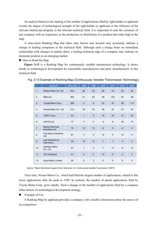An analysis based on the ranking of the number of applications filed by right-holder or applicant
reveals the degree of technological strength of the right-holder or applicant or the influence of the
relevant intellectual property in the relevant technical field. It is important to note the existence of
any company with no experience in the production or distribution of a product that ranks high in the
map.
     A time-series Ranking Map that takes time factors into account may accurately indicate a
change in leading companies in the technical field. Although such a change bears no immediate
relationship with changes in market share, a leading technical edge of a company may indicate its
dominant position in an emerging market.
 How to Read the Map
     Figure 3-13 is a Ranking Map for continuously variable transmission technology. It shows
trends in technological development by automobile manufacturers and parts manufacturers in this
technical field.

        Fig. 3-13 Example of Ranking Map (Continuously Variable Transmission Technology)
                                Applicant           1993-2003        1998      1999       2000       2001     2002   2003

                 1       Nissan Motor Co. Ltd.          603             80       53         48         54     50     38

                 2       NSK Ltd.                       564             41       62         48        105     84     99

                 3       Toyota Motor Corp.             268             5         8         32         33     58     113

                 4       Honda Motor Co., Ltd.          213             20       22         48         22     23     50

                 5       JTEKT Corp.                     93             1         9         19         20     10     25

                 6       JATCO Ltd.                      77             3         0          5         8      39     15

                         Bando Chemical
                 7                                       75             13       13          8         9       8      5
                         Industries Ltd.
                         Fuji Heavy Industries
                 8                                       61             3         2         12         4      10     11
                         Ltd.
                         LuK GmbH & Co.
                 9                                       59             10       15          7         7       4      5
                         (Germany)
                         Daihatsu Motor
                 10                                      47             1         3          7         17      6     13
                         Co., Ltd.

                 11      VDT (Holland)                   47             6         6         10         9       4      0

                 12      Isuzu Motor Limited             45             6         3          0         0       0      0


       Source: ―Patent Distribution Support Chart: Machinery 16—Continuously Variable Transmission‖ (INPIT)


     Over time, Nissan Motor Co., which had filed the largest number of applications, started to file
fewer applications after the peak in 1998. In contrast, the number of patent applications filed by
Toyota Motor Corp. grew rapidly. Such a change in the number of applications filed by a company
often mirrors its technological development strategy.
   Example of Use
    A Ranking Map by applicant provides a company with valuable information about the moves of
its competitors.


                                                               - 28 -
 