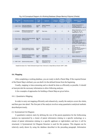 Fig. 4-6 Conceptual Diagram of a Working Database (Shape Memory Polymer) (Partial)
                                                                                                     Frequency     Frequency
                                                                                                     with which    with which
      Document                                      Filing                            Frequency     the applicant the applicant       Applicants of the cited
                       Title of the invention                      Applicant          of citation   cited its own cited patents
        No.                                         date                                                            owned by                 patents
                                                                                                       patents        others

                                                                                                                                  Minami Yuzo Jimusho (1)
                   Foam and method for            June 26,    Sekisui Chemical
 1   A1997-71675                                                                          22             21            1          Tsuchitani TISCO (1)
                   manufacturing thereof          1995        Co., Ltd.
                                                                                                                                  Arude Engineering Co., Ltd. (1)

                                                                                                                                  Sekisui Chemical Co., Ltd. (17)
                   Method and equipment for       July 27,
 2   B 2728266                                                Pipe Liners                 20             0             20         C.I. Kasei Co., Ltd. (2)
                   manufacturing pipe liner       1987
                                                                                                                                  Osaka Gas Co., Ltd. (1)

                                                                                                                                  Tokai Rubber Industries, Ltd. (3)
                                                                                                                                  Nitto Denko Corporation (3)
                                                                                                                                  Yoshihito Osada (2)
                                                                                                                                  Ichikawa Co., Ltd. (1)
                   Usage of norbornene polymer    Sept. 20,
 3   B1993-72405                                              Zeon Corporation            14             0             14         AIST (1)
                   formed products                1982                                                                            Daicel Chemical Industries, Ltd. (1)
                                                                                                                                  Toray Industries, Inc. (1)
                                                                                                                                  Chugoku Rubber Industries, Ltd. (1)
                                                                                                                                  3M Innovative Properties Company (1)

                                                                                                                                  Dainichi Color & Chemical Mfg. Co.,
                                                                                                                                  Ltd. (3)
                                                              Mitsubishi Heavy                                                    JSR Corporation (2)
     B 1994-       Polymer elastomer formed       June 21,    Industries, Ltd.                                                    Mitsubishi Chemical Corporation (1)
 4                                                                                        10             0             10         Nitto Denko Corporation (1)
     96629         products and usage thereof     1985        Mitsubishi Kasei
                                                              Dow                                                                 AIST (1)
                                                                                                                                  Soutme Yugengaisha (1)
                                                                                                                                  Stinger Florence (1)

                   Reexpansive foamed plastic
                                                  July 12,    Asahi Kasei
 5   B 2972913     chip and method for                                                    10             0             10         Sekisui Chemical Co., Ltd. (10)
                                                  1985        Corporation
                   manufacturing thereof

                                                                                                                                  Mitsubishi Chemical
                                                  Mar. 7,     Matsushita Electric                                                 Corporation (9) Columbia Music
 6   A1987-13441   Optical recording medium                                               10             0             10
                                                  1990        Industrial Co., Ltd.                                                Entertainment, Inc. (1)


       Adapted from data in the ―Patent Distribution Support Chart: Chemical 32—Shape Memory Polymer‖ (INPIT , 2006)




4.6. Mapping

     After completing a working database, you are ready to draft a Patent Map. If the required format
of the Patent Map is defined, you can draft it in the defined format from the beginning.
     Usually, mapping is time-consuming and so should be done as efficiently as possible. It should
at least provide the necessary information to allow following analyses.
     A few examples of approaches for building a Patent Map are given below.

4.6.1. Quantitative Mapping

     In order to carry out mapping efficiently and exhaustively, usually the analysis covers the whole,
and then goes into detail. The first part of the analysis involves using quantitative analytical methods
described previously.

(1) Systematized Art Diagram
     A quantitative analysis starts by defining the size of the parent population for the forthcoming
analysis (as represented by a cluster of patent information relating to a specific technology or a
cluster of patent information relating to a specific applicant or right-holder), and how it will be
structured. A Systematized Art Diagram Structure is used for this purpose. This diagram can be
relatively easily drawn by using the database described in the preceding paragraph. Information


                                                                            - 42 -
 