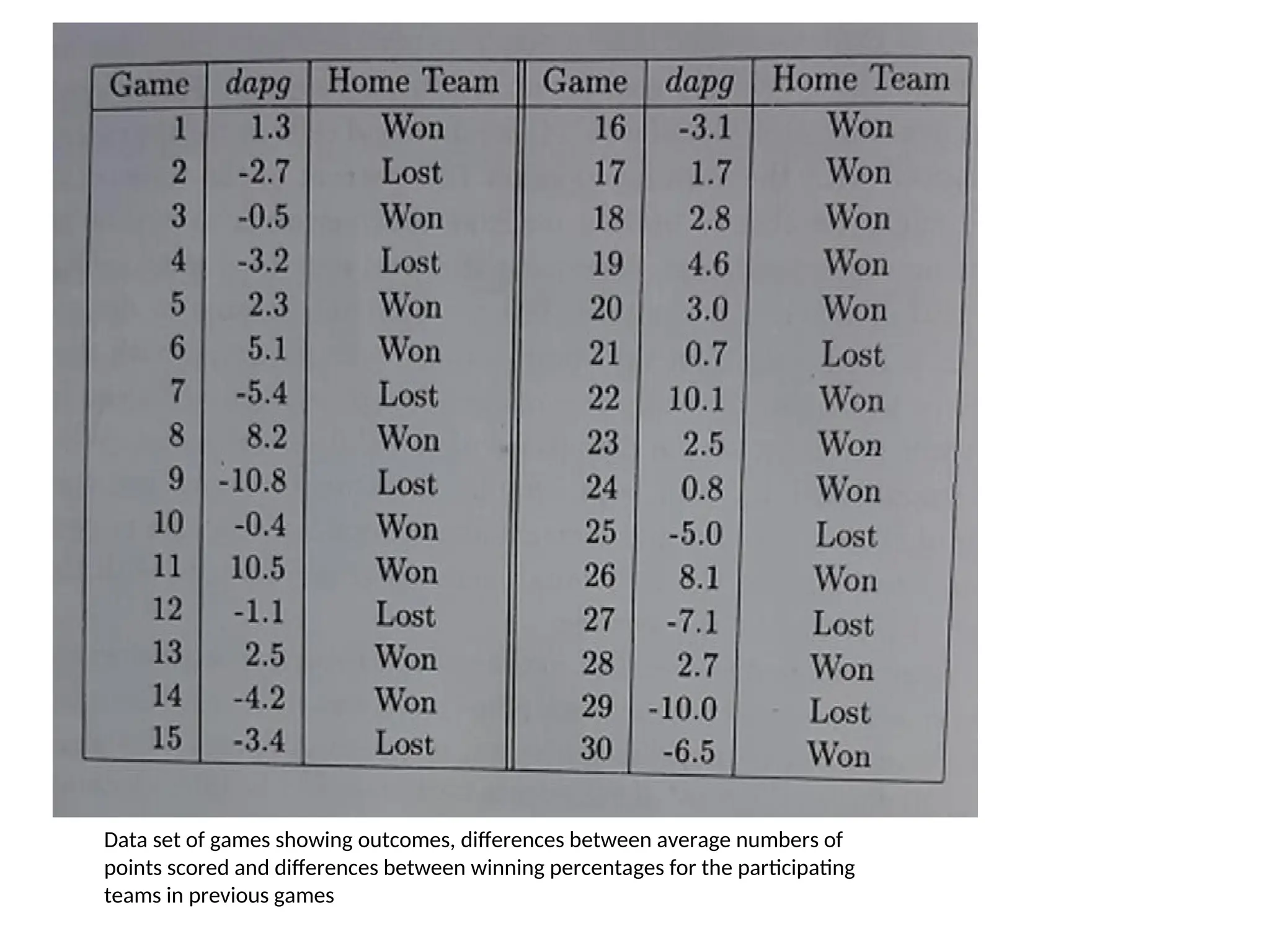 Data set of games showing outcomes, differences between average numbers of
points scored and differences between winning percentages for the participating
teams in previous games
 