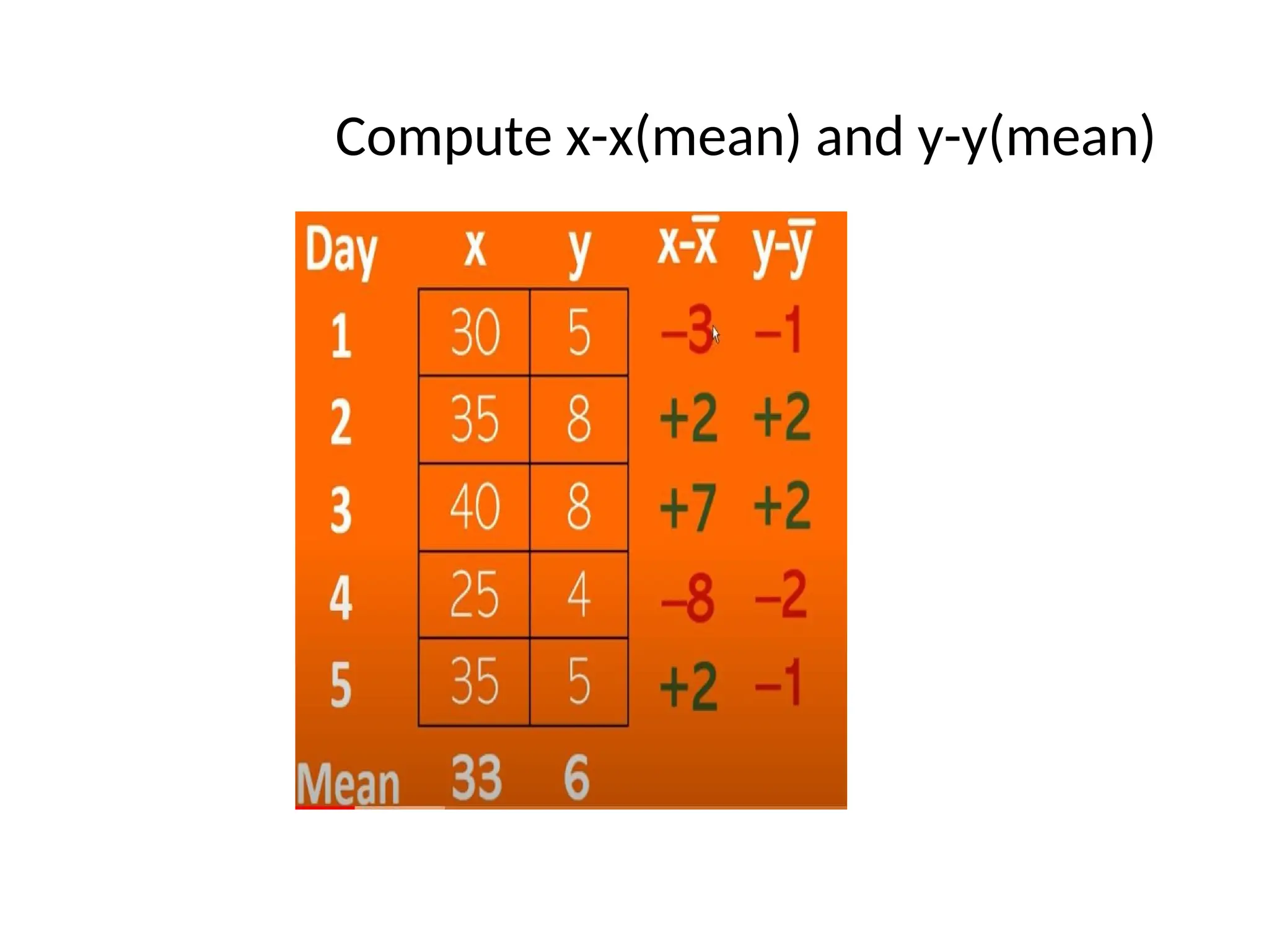 Compute x-x(mean) and y-y(mean)
 