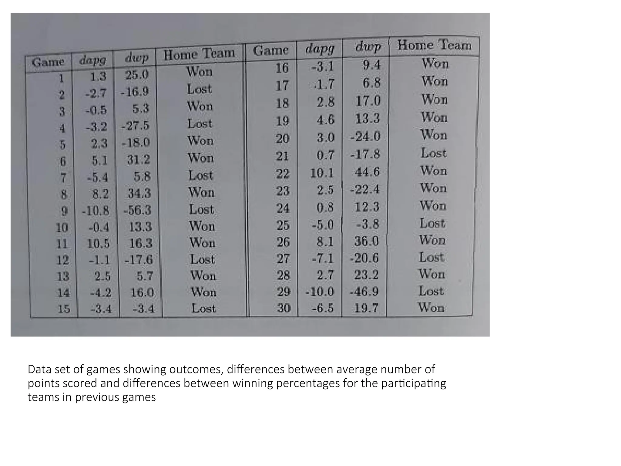 Data set of games showing outcomes, differences between average number of
points scored and differences between winning percentages for the participating
teams in previous games
 